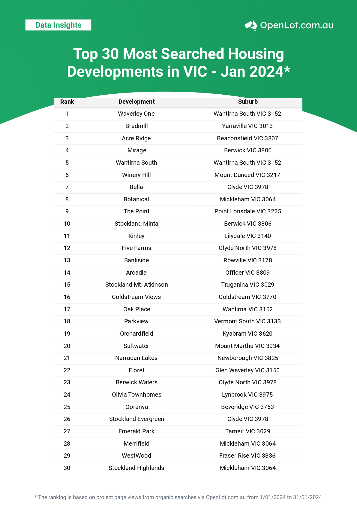 Jan 2024 Top Most Searched Housing Developments In Australia   VIC Top30 Jan2024 